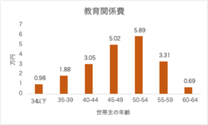 世帯主の年齢階級別　教育関係費 (2017年 月平均)